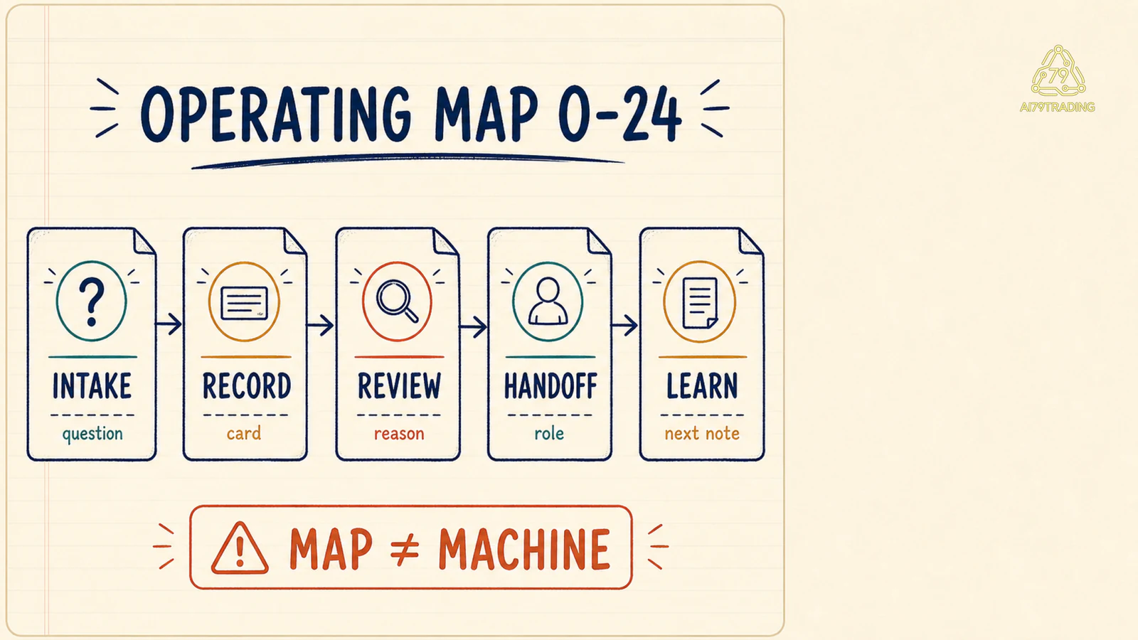 Operating Map O-24 với năm lane intake, record, review, handoff và learn