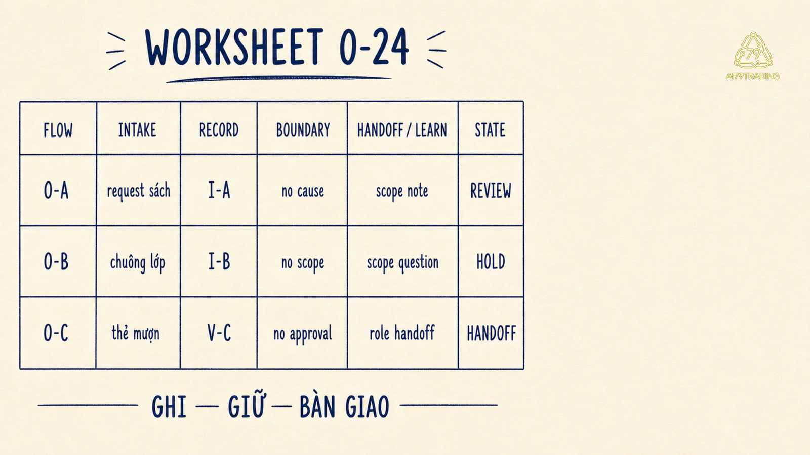 Worksheet O-24 ba flow có intake, record, boundary, handoff hoặc learn và state