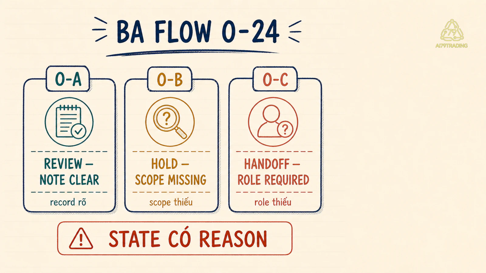 Ba flow O-A O-B O-C với review, hold scope và handoff role