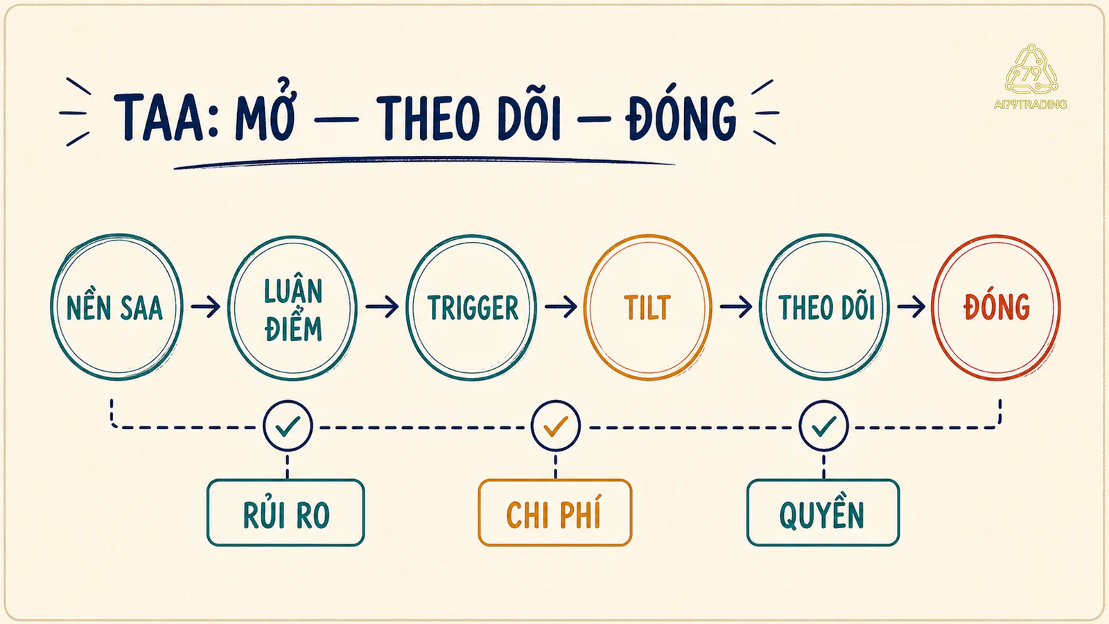 Quy trình TAA đi từ nền SAA qua luận điểm điều kiện kích hoạt độ lệch theo dõi rồi đóng