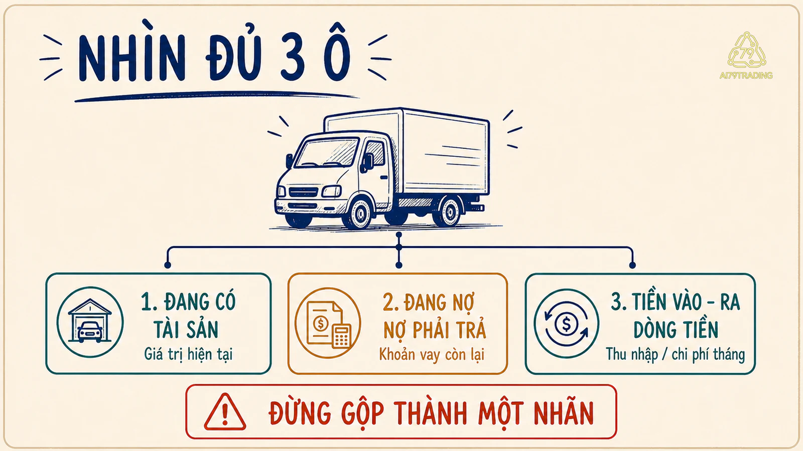 Sơ đồ một chiếc xe được nhìn qua ba ô riêng gồm giá trị tài sản, khoản nợ phải trả và tiền vào ra mỗi tháng