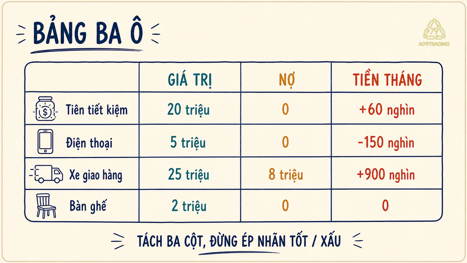 Bảng kiểm kê giả gồm tiền tiết kiệm, điện thoại, xe giao hàng và bàn ghế theo giá trị, nợ cùng tác động tiền mặt tháng