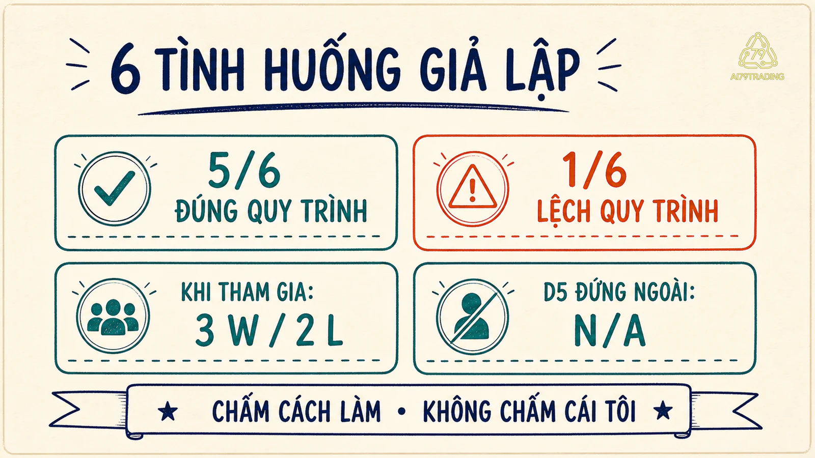 Bảng chấm sáu tình huống giả lập gồm quy trình đúng lệch và kết quả W L