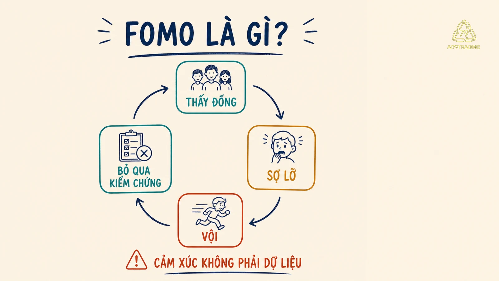 Vòng lặp thấy đám đông, sợ bỏ lỡ, vội vàng và bỏ qua kiểm chứng