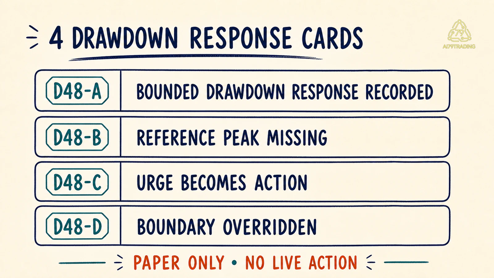 Bốn thẻ đối chiếu phản ứng drawdown bằng dữ liệu giả lập