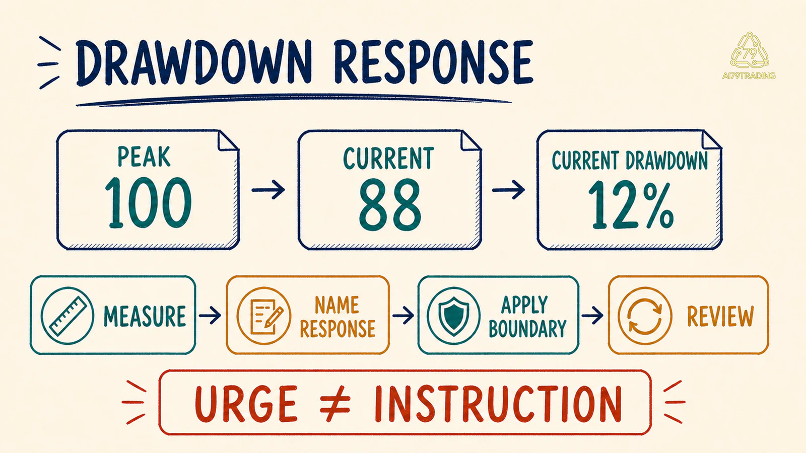 Sơ đồ phản ứng drawdown tách phép đo, urge, boundary và review