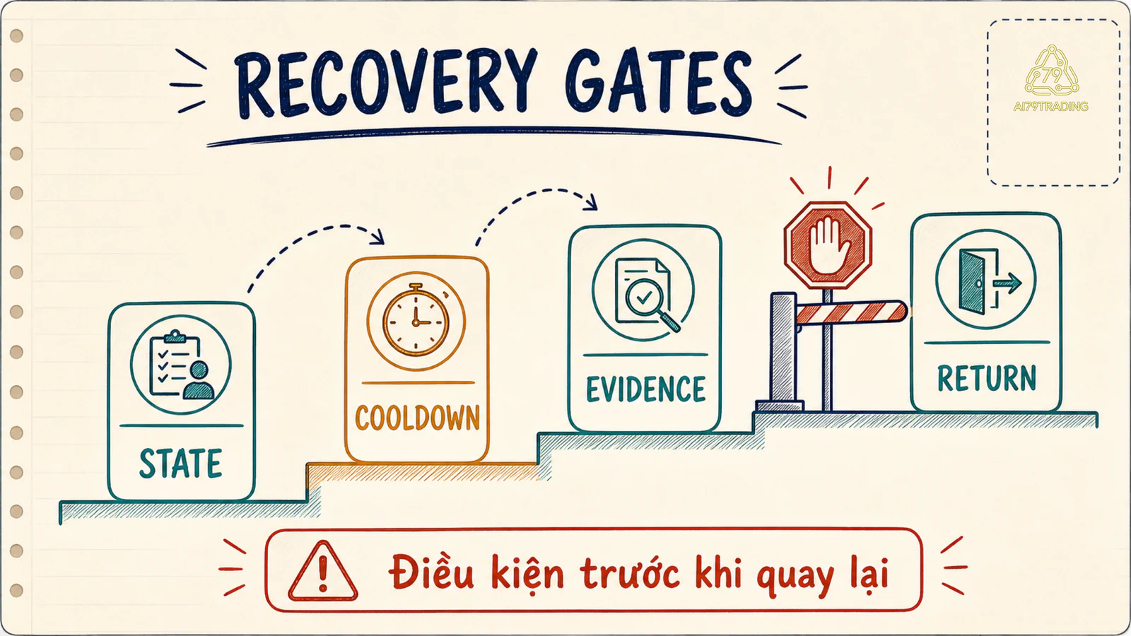 Các cổng điều kiện trước khi quay lại sau drawdown