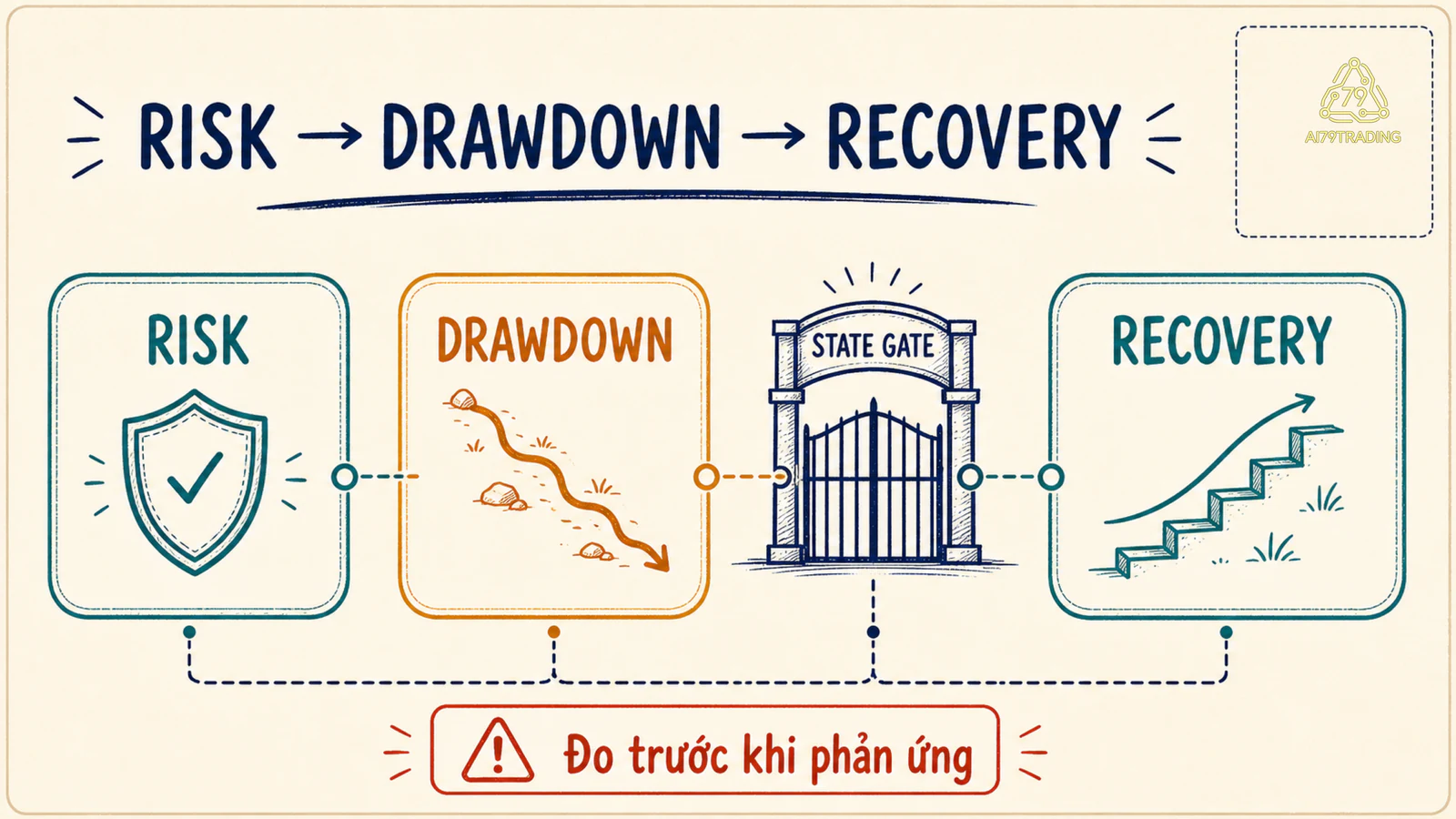Bản đồ risk drawdown recovery với state gate