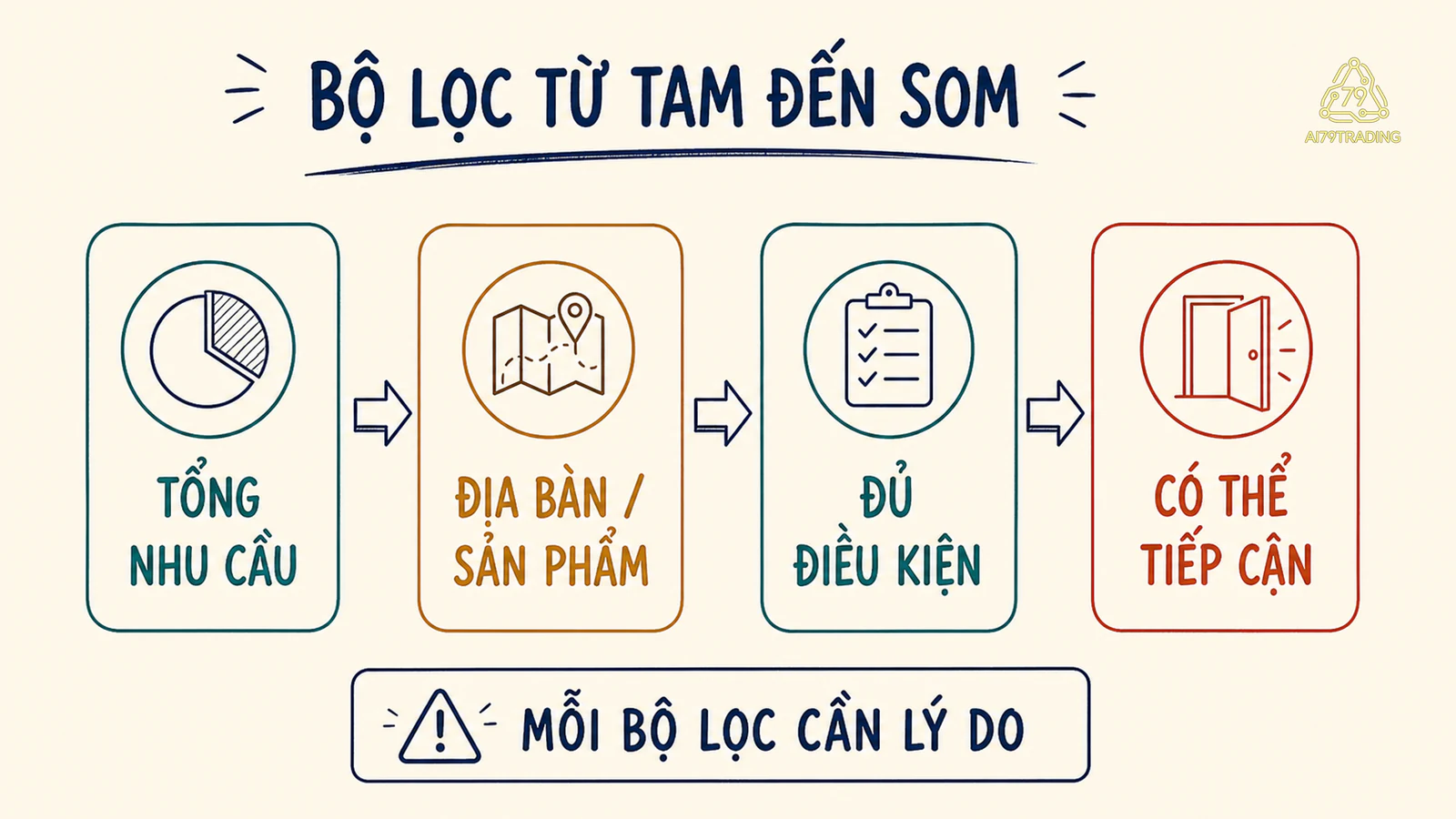 Bộ lọc từ nhu cầu tổng đến nhóm khách có thể tiếp cận