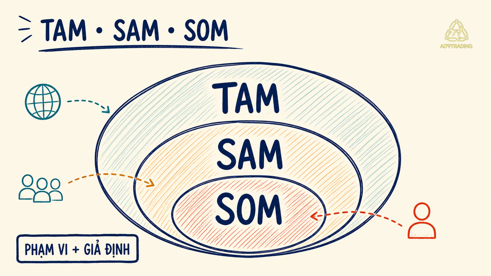 Ba lớp TAM, SAM và SOM với ranh giới phạm vi và giả định
