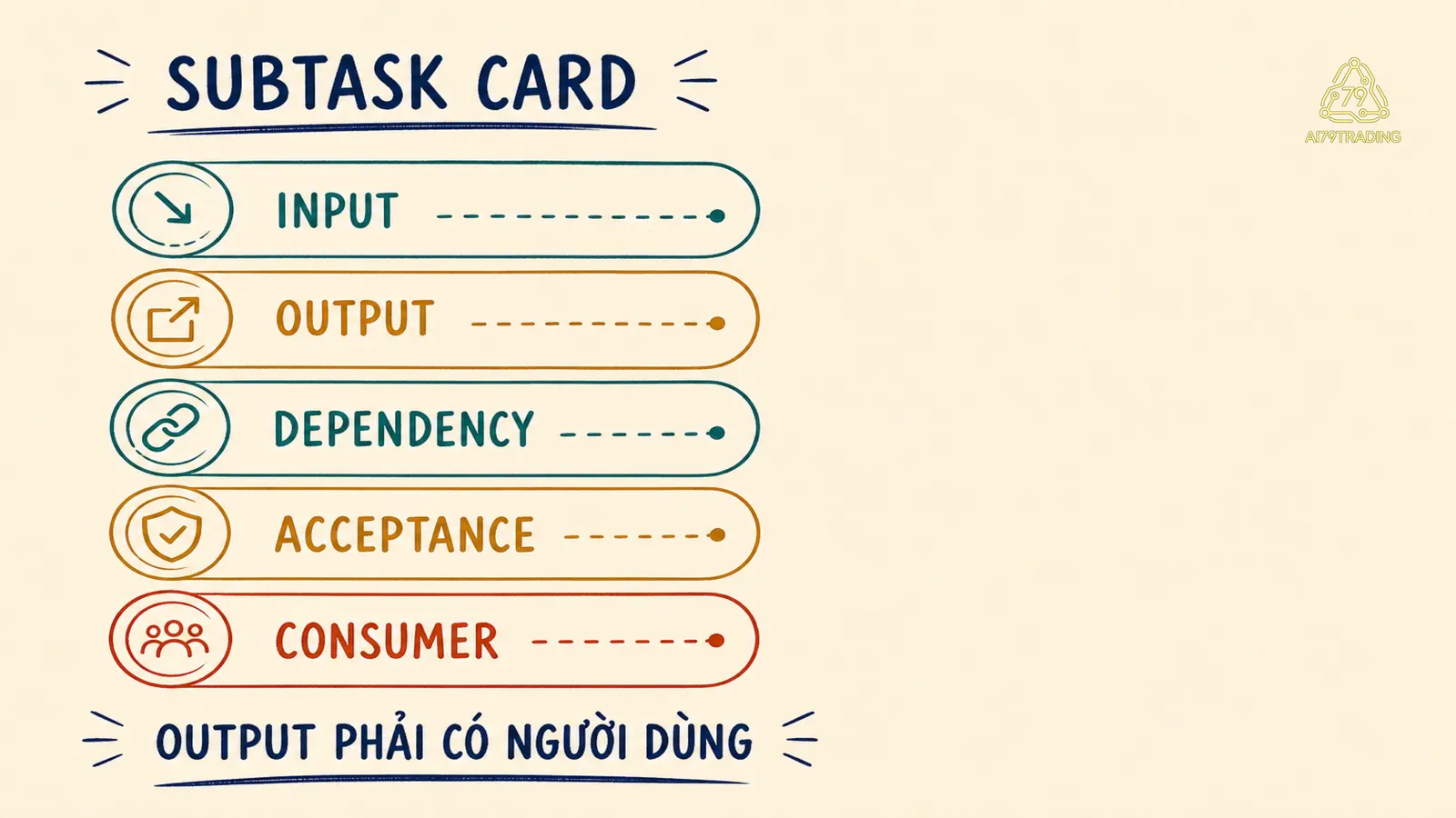 Subtask Card gồm input output dependency acceptance và consumer