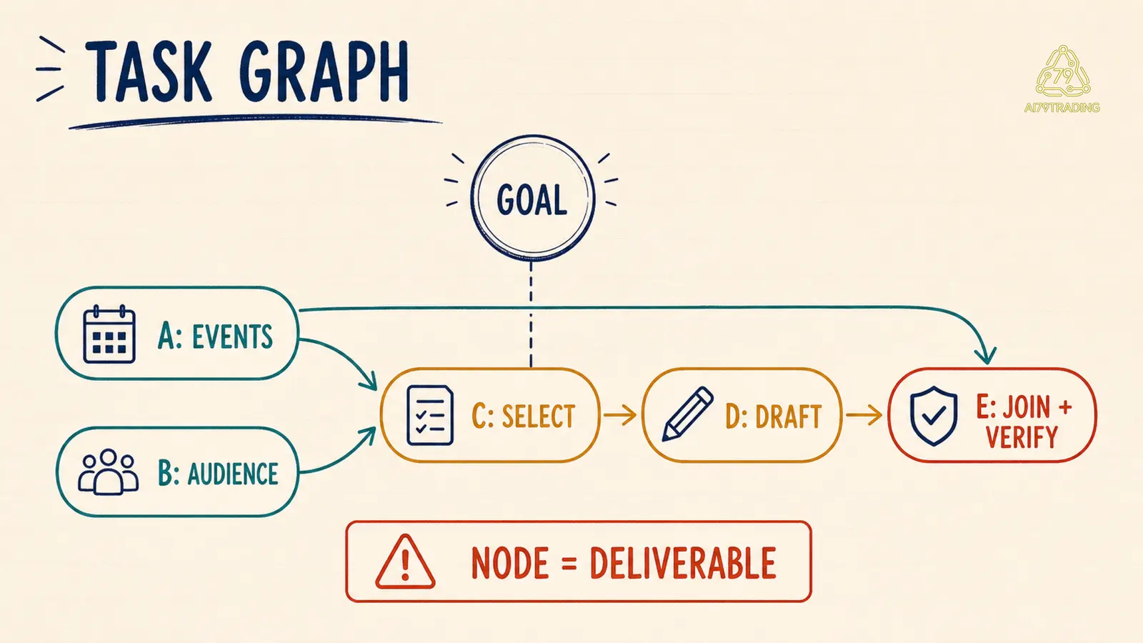 Task graph từ goal qua các subtask có dependency đến bước join kiểm kết quả
