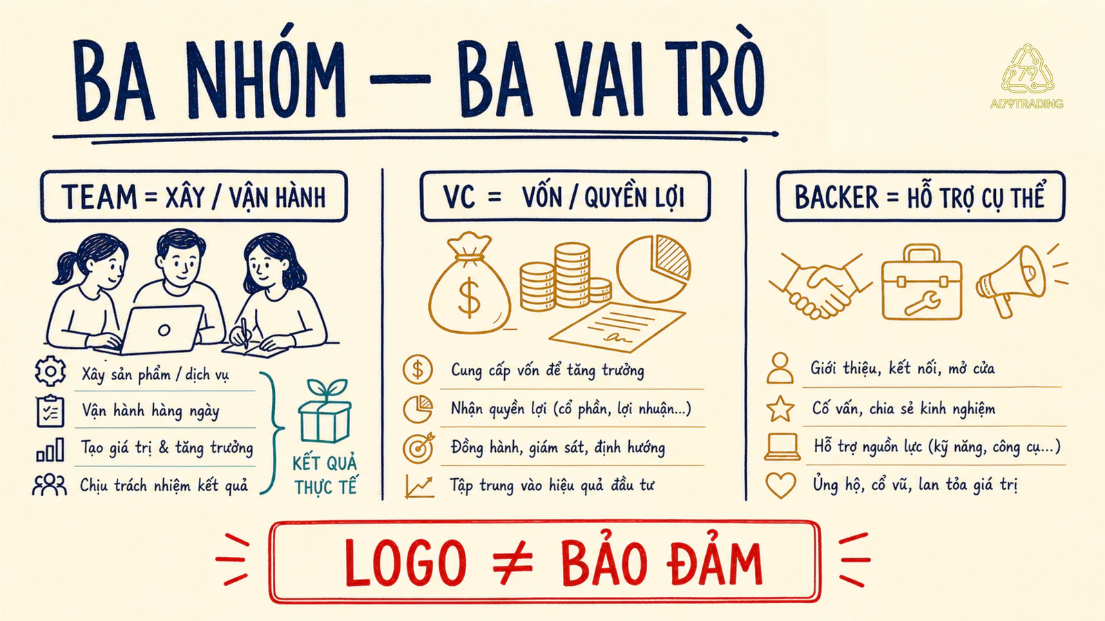Ba vai trò Đội ngũ, quỹ đầu tư và bên hỗ trợ