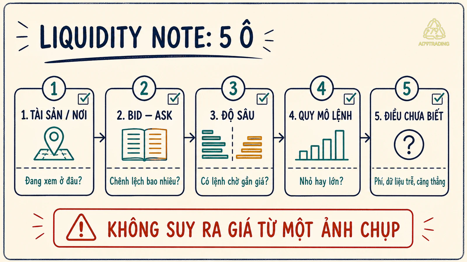 Checklist năm ô để ghi nhận thanh khoản thị trường mà không suy từ một ảnh chụp sang dự báo giá