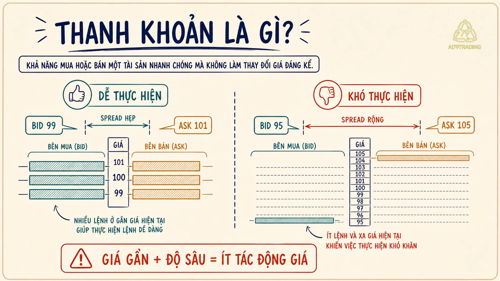Sơ đồ so sánh thanh khoản cao và thấp bằng chênh lệch bid-ask cùng độ sâu lệnh