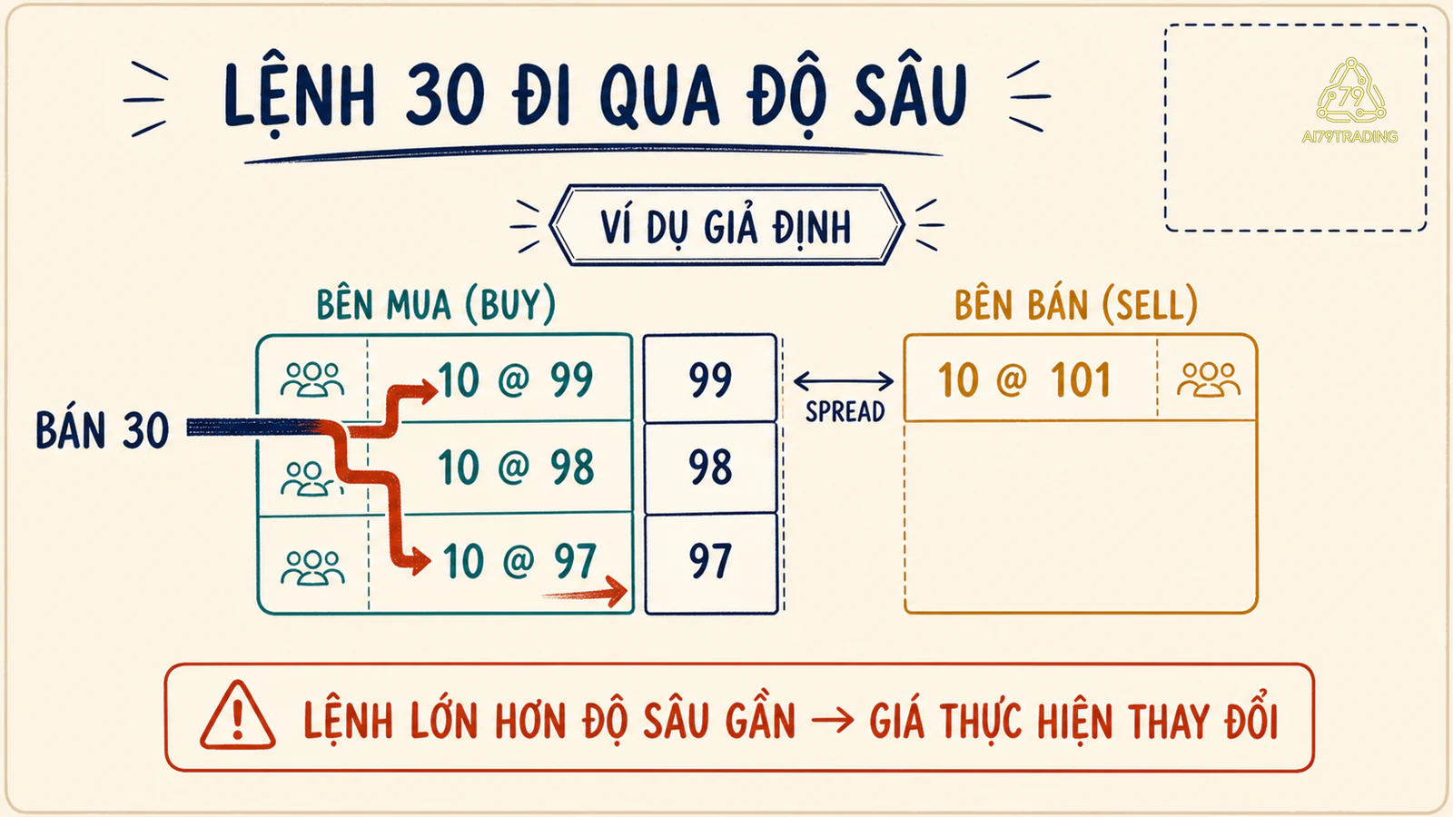 Sổ lệnh giả định cho thấy bid, ask, spread và lệnh bán 30 đơn vị đi qua ba mức giá mua