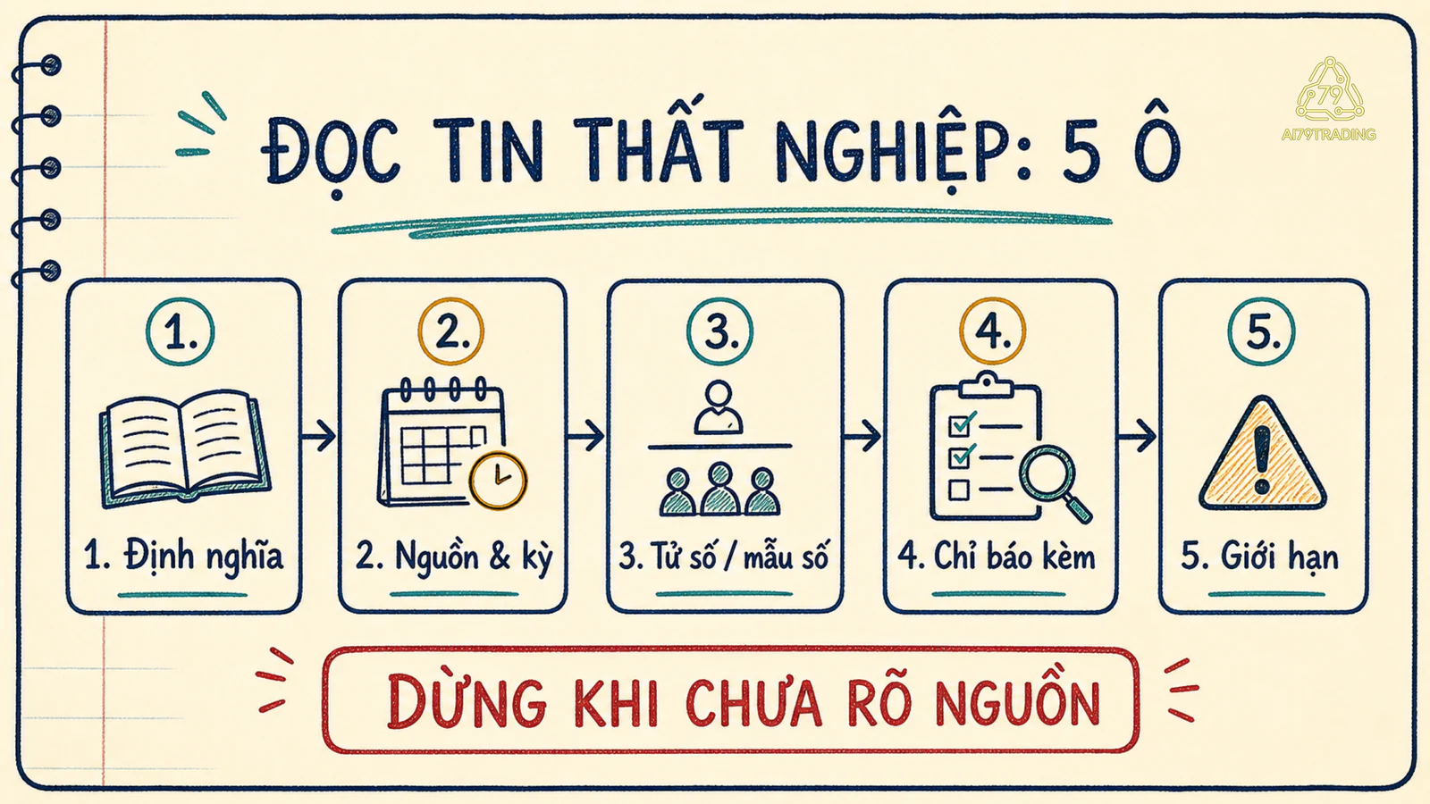 Checklist năm ô để đọc một tỷ lệ thất nghiệp mà không biến nó thành dự báo giá