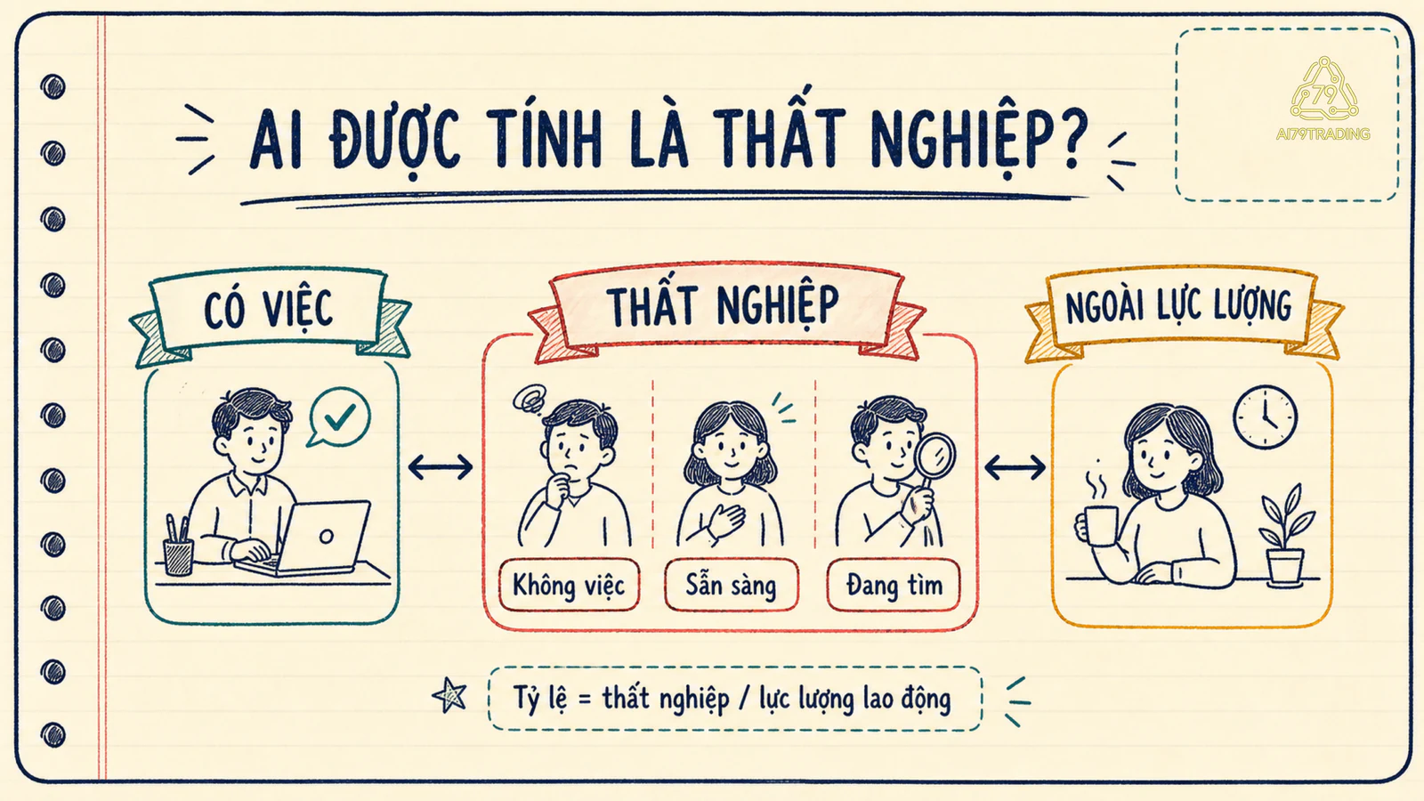 Sơ đồ ba nhóm có việc, thất nghiệp và ngoài lực lượng lao động trong một khảo sát lao động