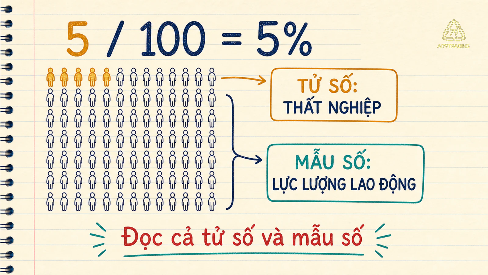Minh họa 100 người trong lực lượng lao động với 5 người thất nghiệp làm tử số