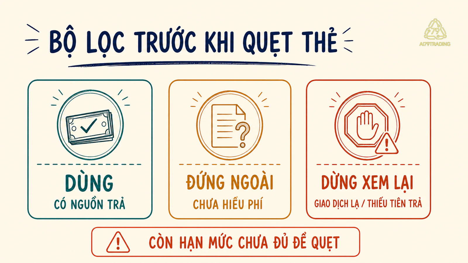 Bộ lọc ba trạng thái dùng thẻ, đứng ngoài hoặc dừng xem lại theo nguồn trả và dấu hiệu rủi ro