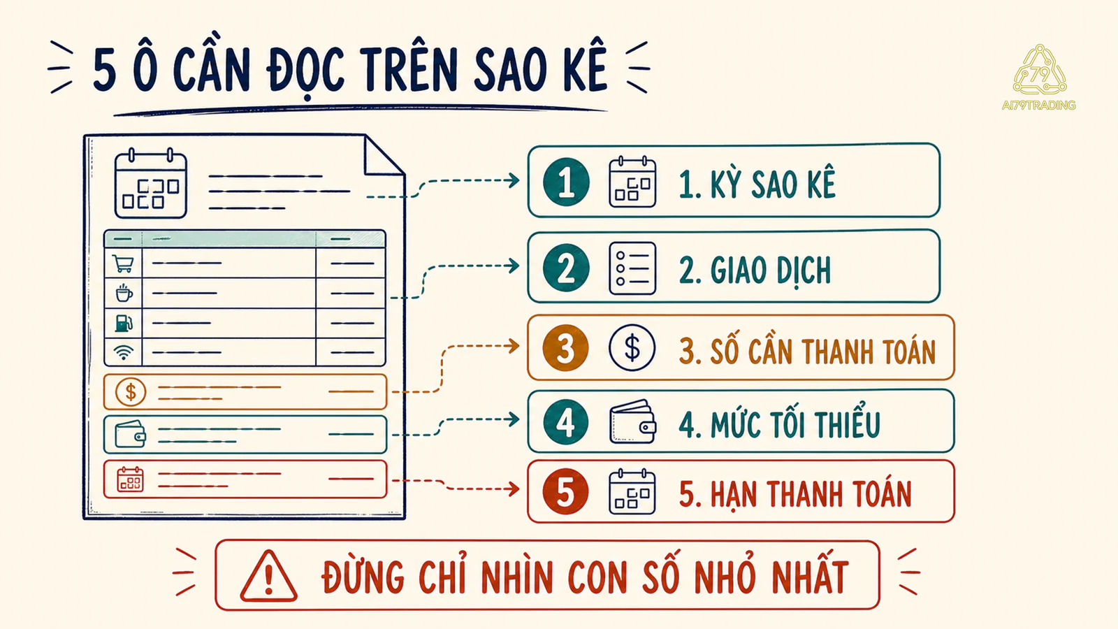 Sao kê minh họa với năm ô cần kiểm gồm kỳ, giao dịch, số cần thanh toán, mức tối thiểu và hạn thanh toán