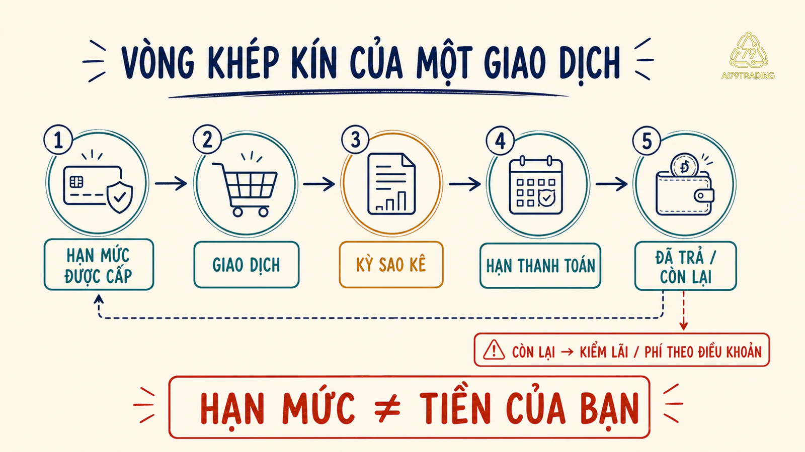 Sơ đồ năm mốc từ hạn mức được cấp, giao dịch, kỳ sao kê, hạn thanh toán đến khoản đã trả hoặc còn lại