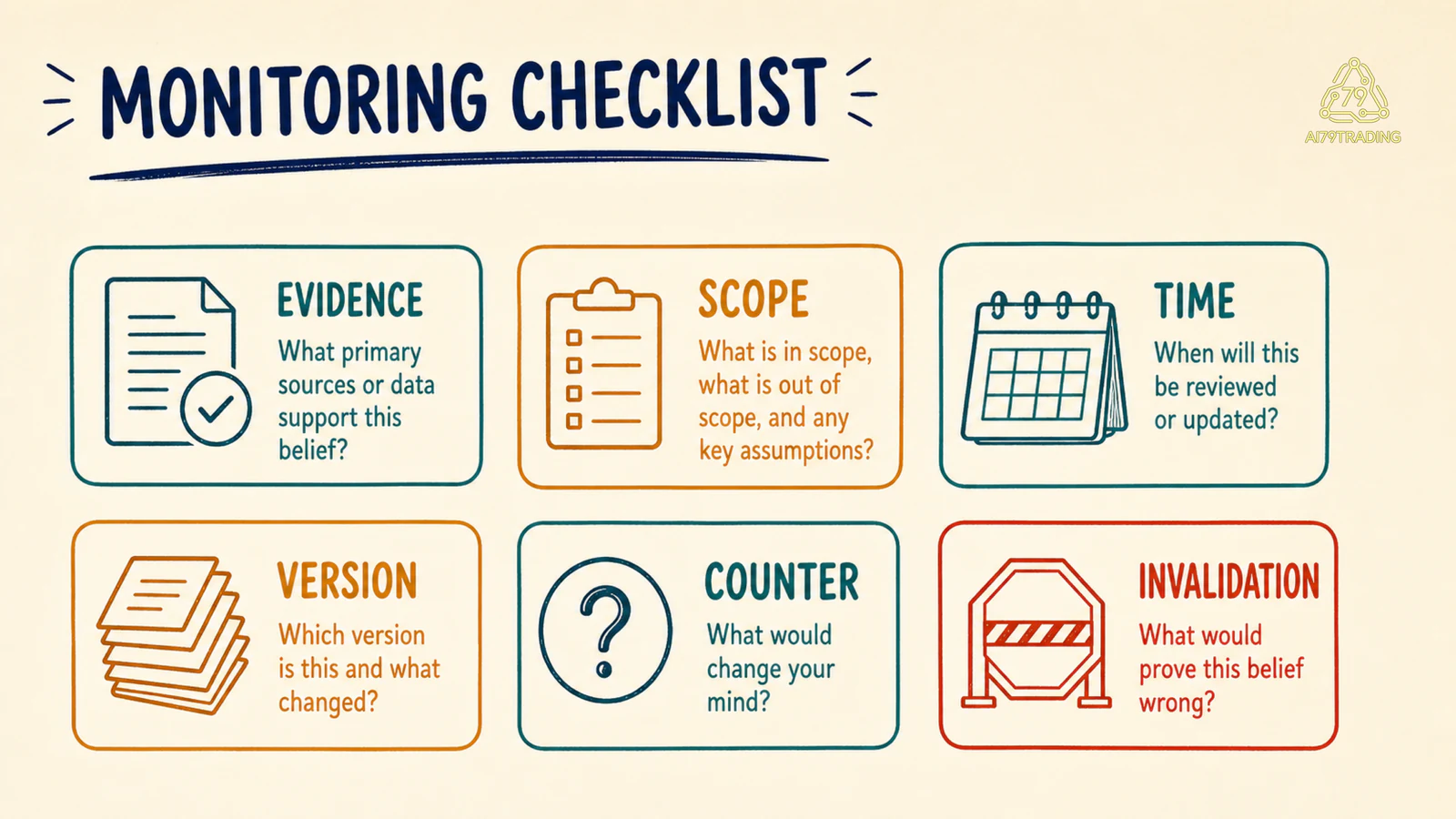 Checklist monitoring với cadence và invalidation gate