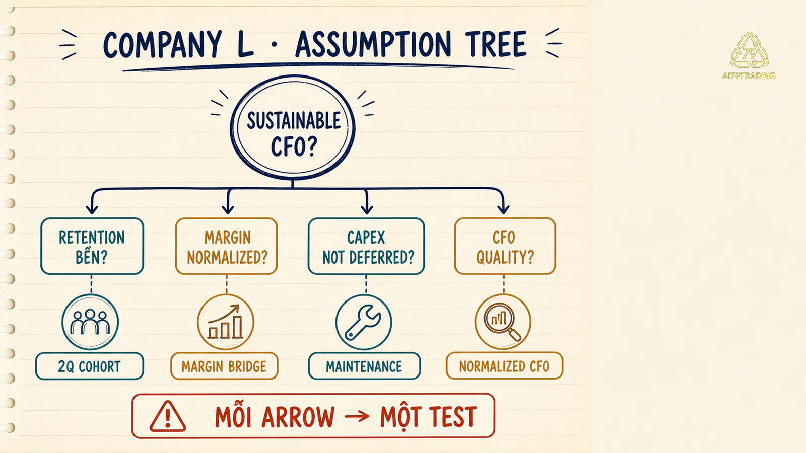 Cây assumptions của Company L với evidence cần kiểm