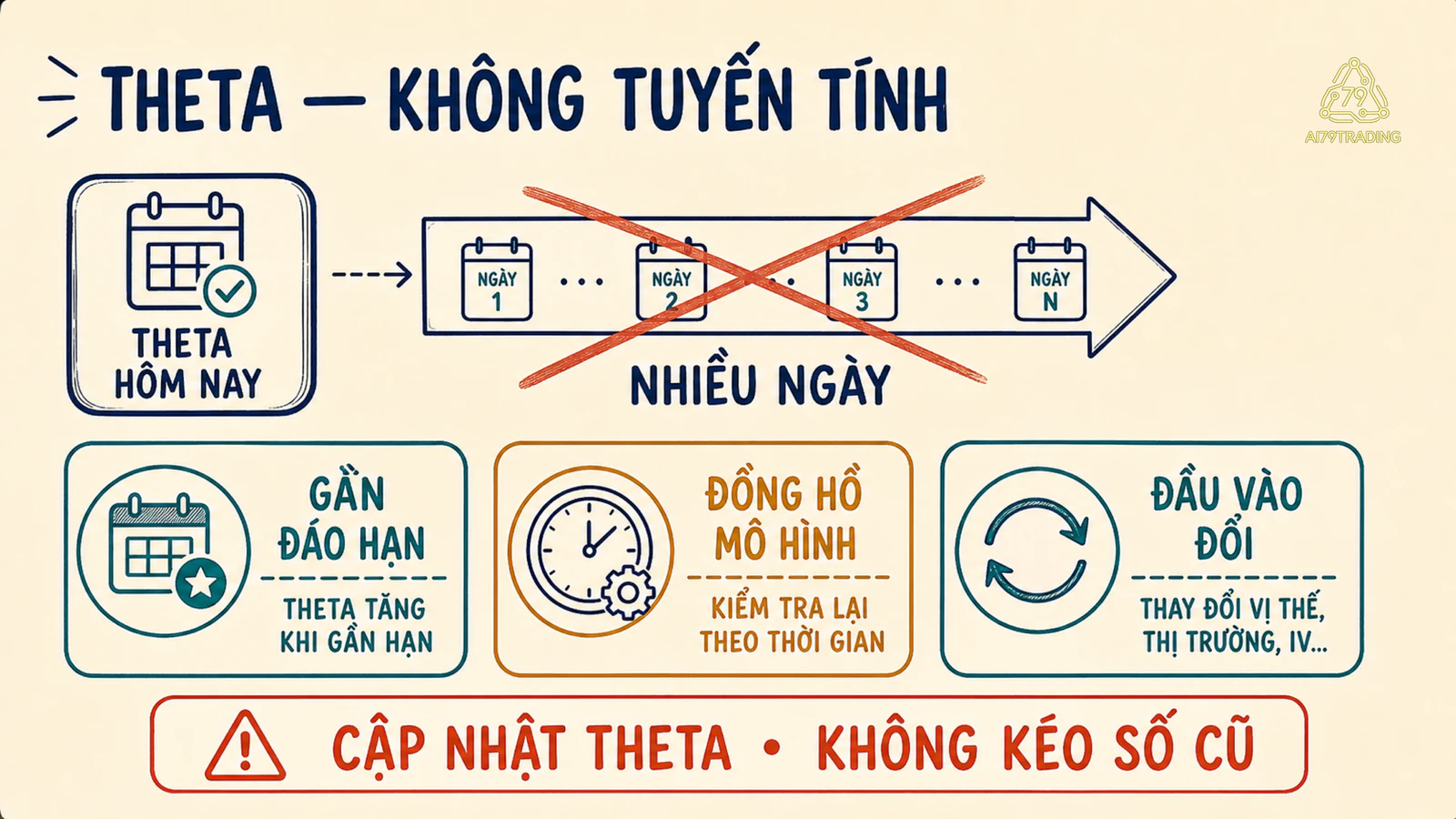 Theta không tuyến tính và cổng dừng