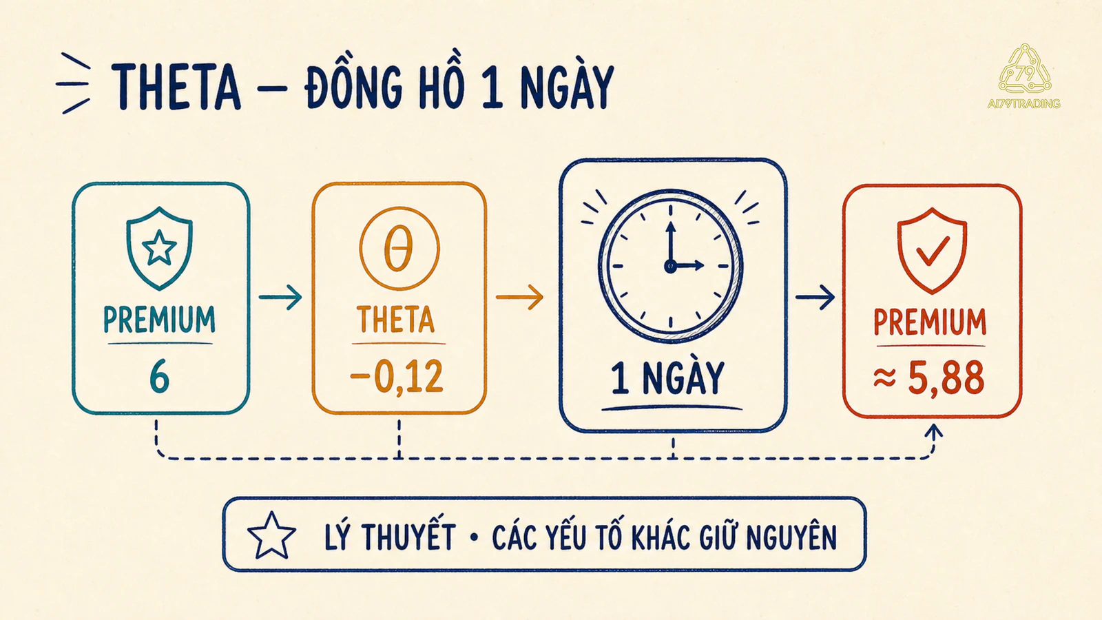 Theta như đồng hồ một ngày