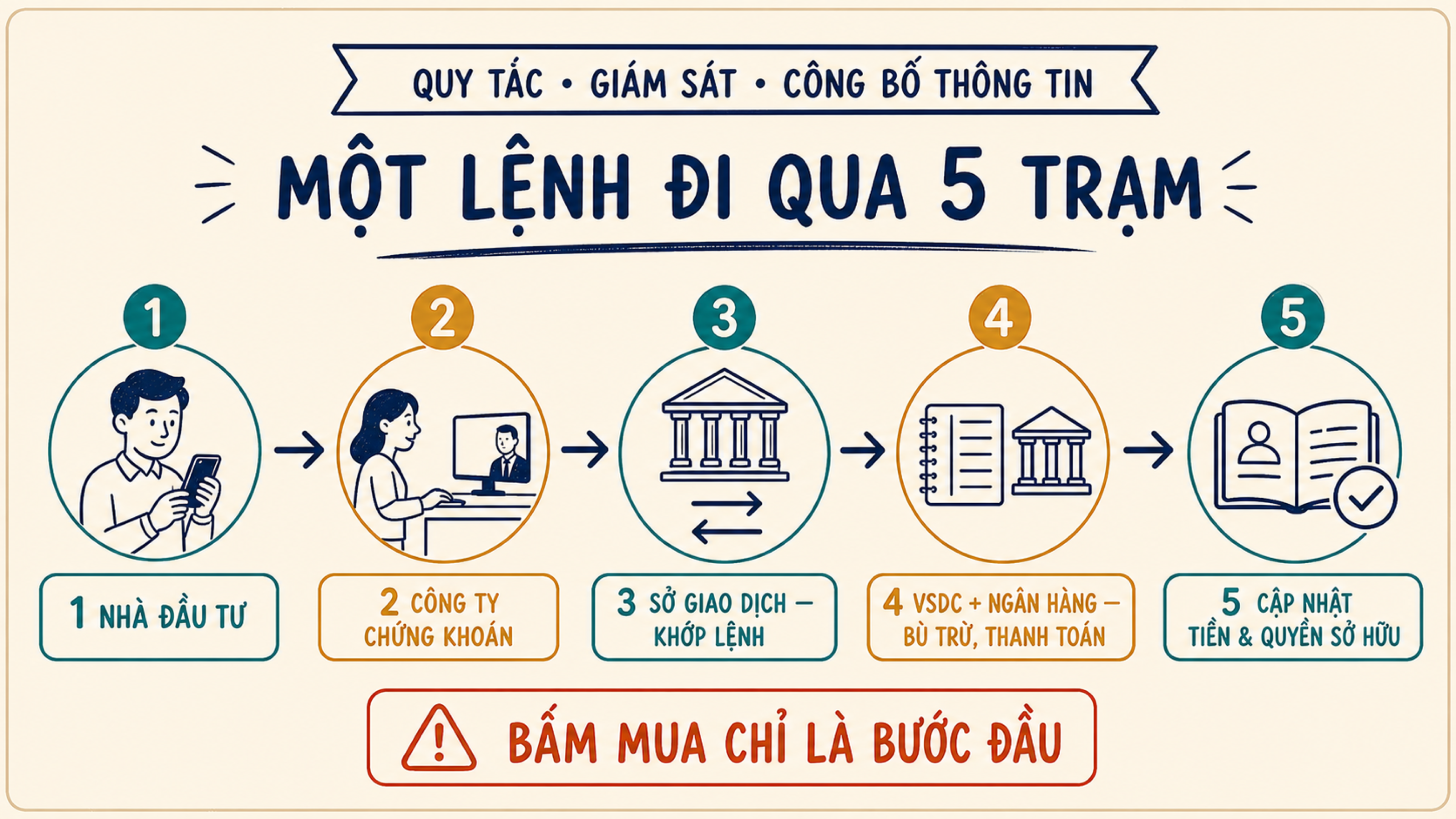 Sơ đồ đường đi một lệnh từ nhà đầu tư qua công ty chứng khoán, sở giao dịch, VSDC và ngân hàng thanh toán