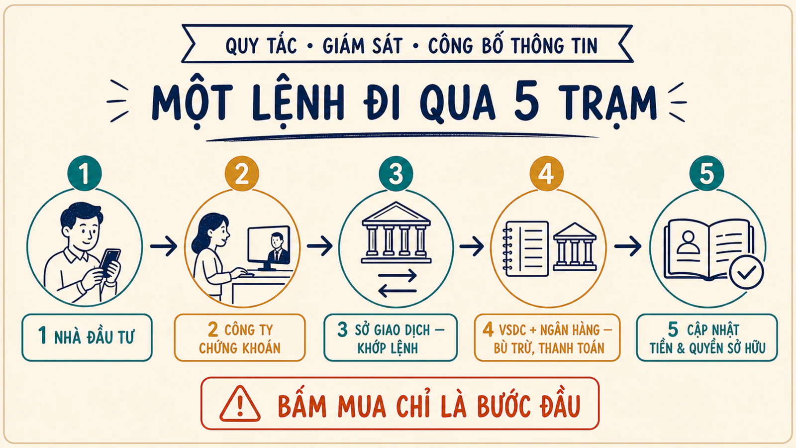 Sơ đồ đường đi một lệnh từ nhà đầu tư qua công ty chứng khoán, sở giao dịch, VSDC và ngân hàng thanh toán