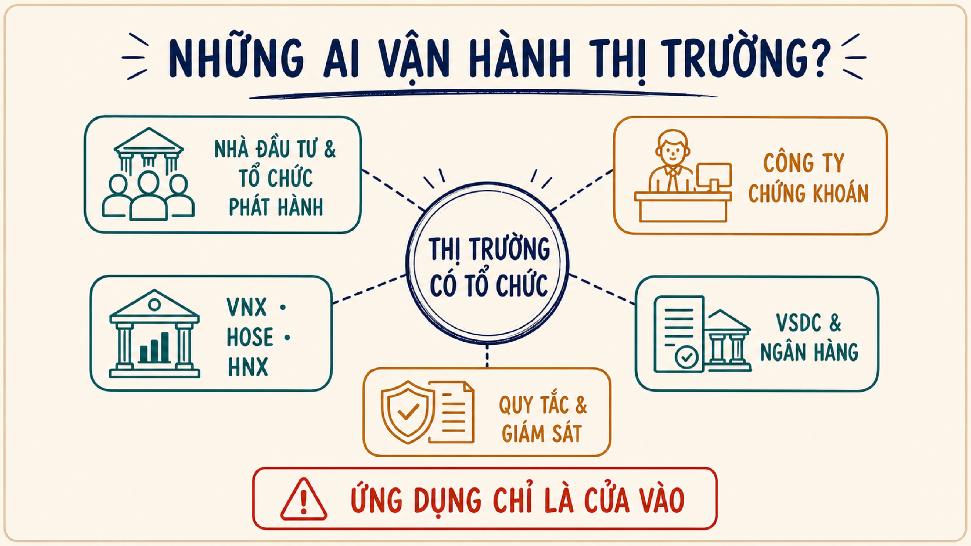 Bản đồ năm nhóm tổ chức và người tham gia vận hành thị trường chứng khoán Việt Nam