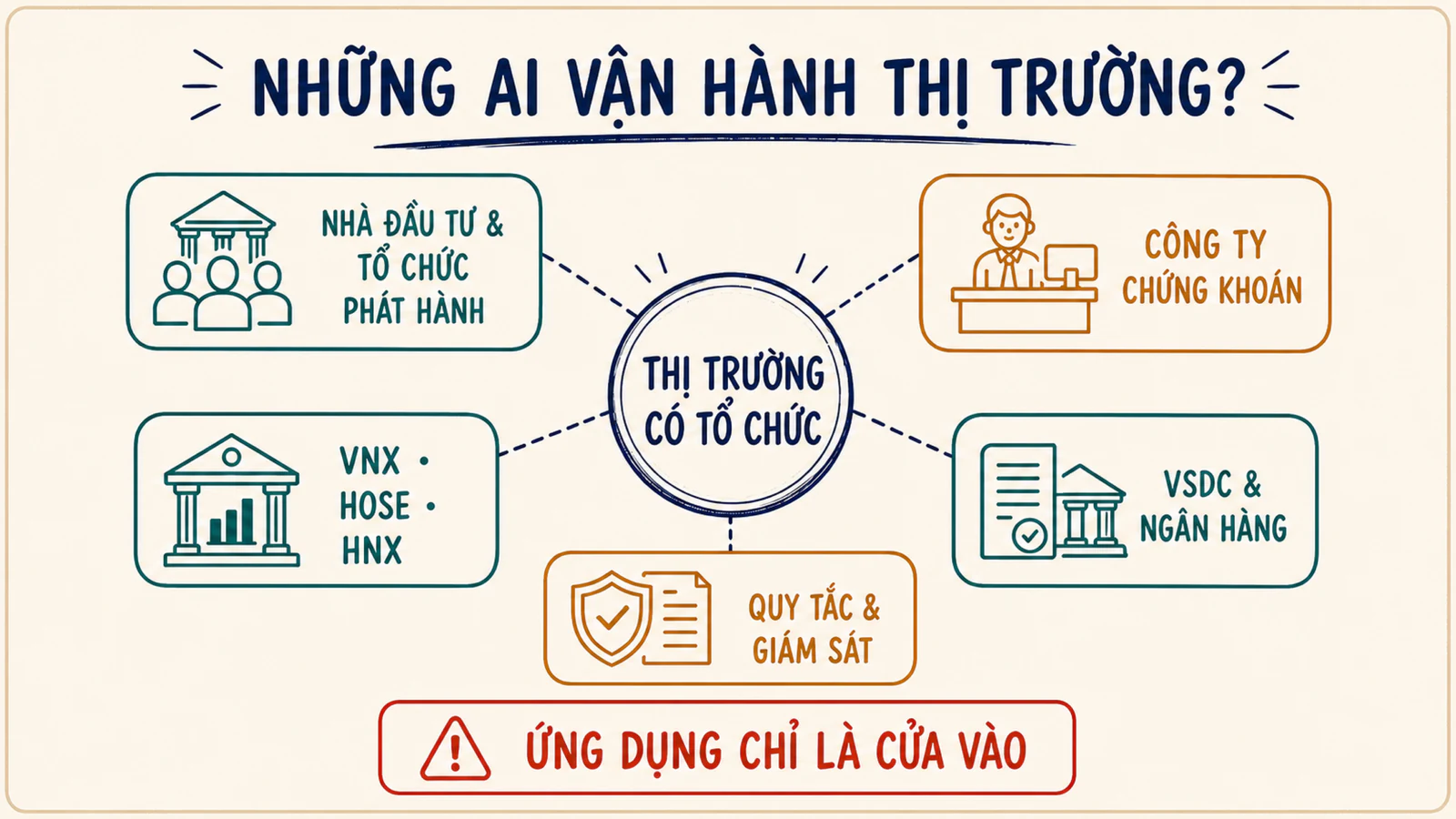 Bản đồ năm nhóm tổ chức và người tham gia vận hành thị trường chứng khoán Việt Nam