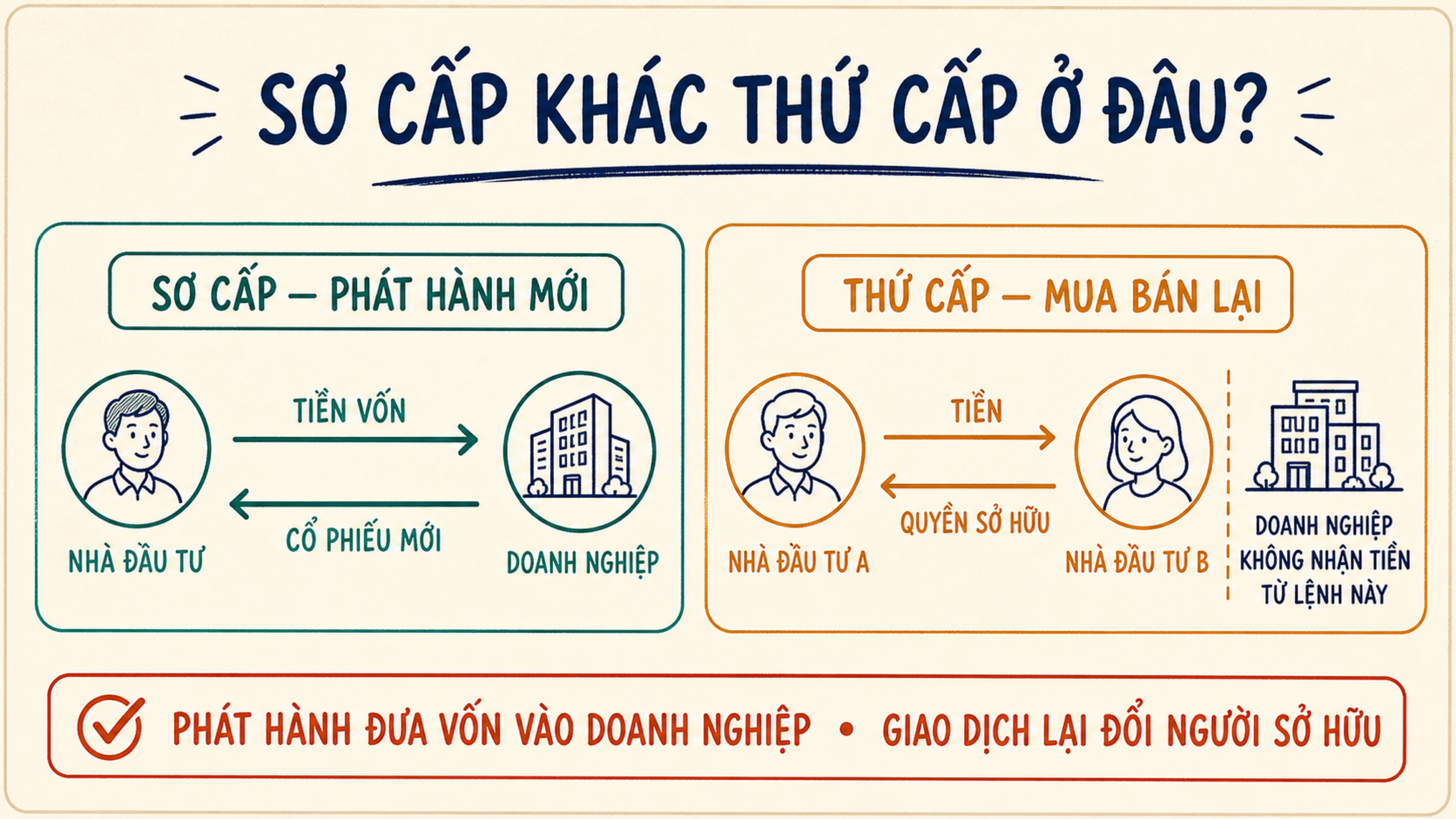 Sơ đồ đối chiếu dòng tiền và quyền sở hữu ở thị trường sơ cấp với thị trường thứ cấp