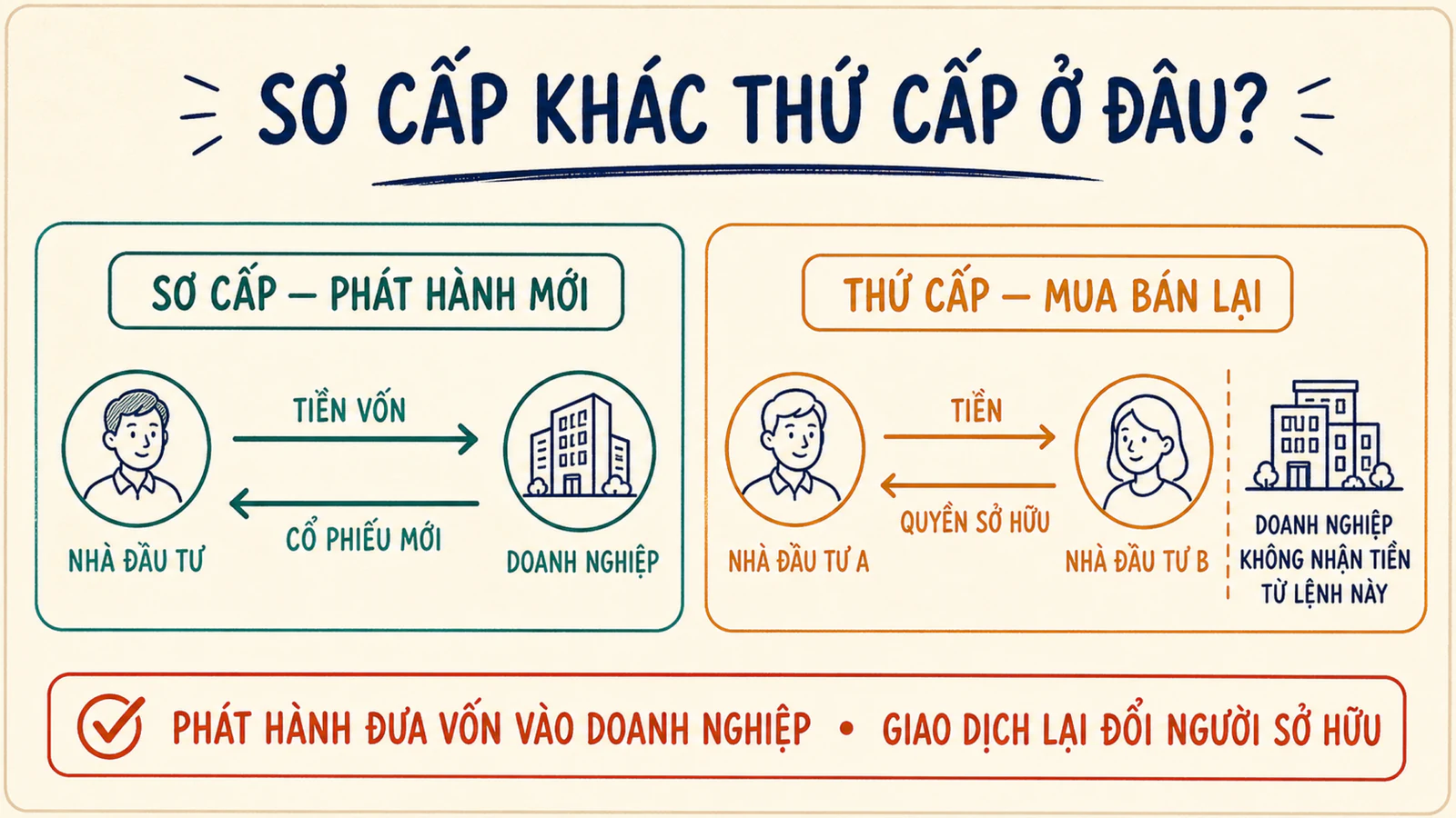 Sơ đồ đối chiếu dòng tiền và quyền sở hữu ở thị trường sơ cấp với thị trường thứ cấp