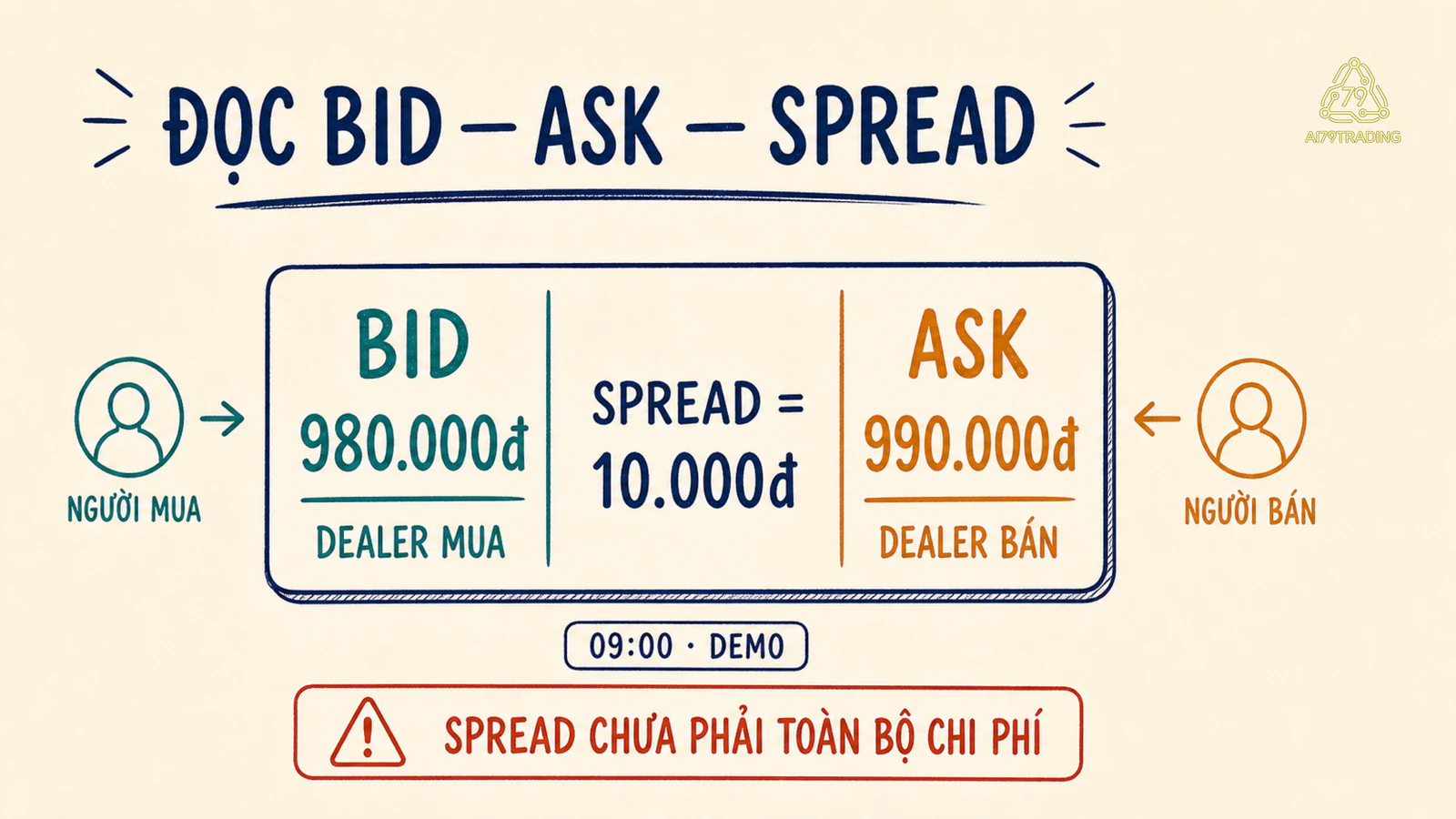 Thẻ giá bid 980 nghìn, ask 990 nghìn và spread 10 nghìn