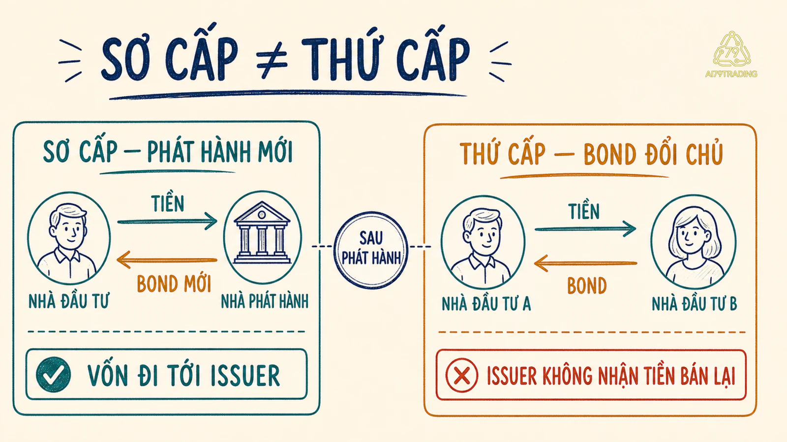Hai phòng primary và secondary với mũi tên tiền và bond riêng
