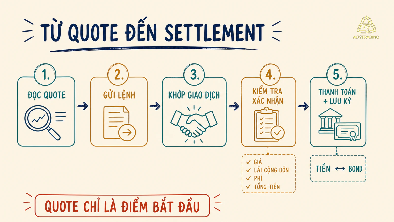 Flow năm bước từ quote đến thanh toán và lưu ký