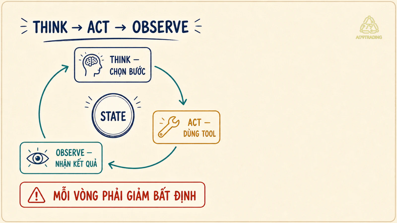 Vòng Think Act Observe cập nhật state và giảm bất định qua từng hành động