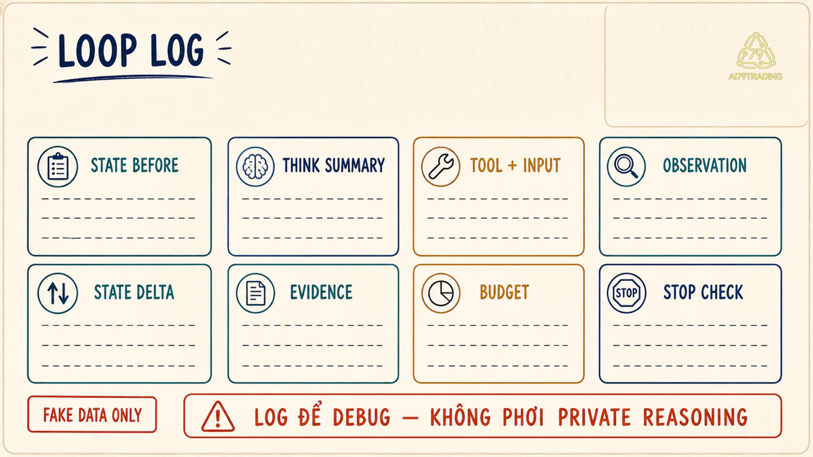 Loop Log gồm state before think summary tool input observation state delta evidence budget và stop check