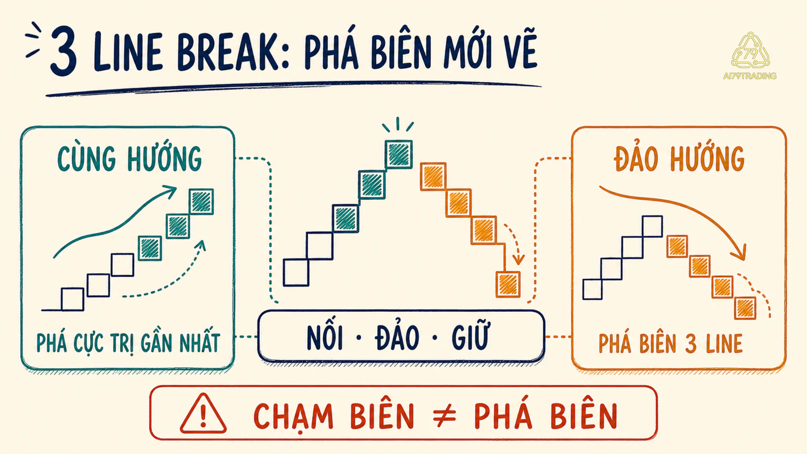 Quy tắc nối cùng hướng và đảo hướng qua biên ba line đã xác nhận