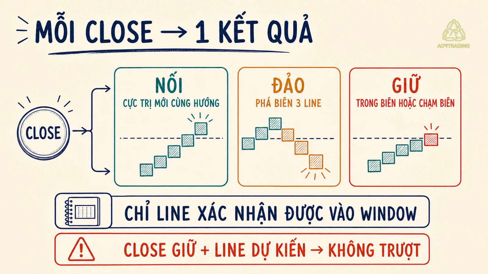 Ba kết quả NỐI, ĐẢO, GIỮ và quy tắc chỉ trượt cửa sổ sau line xác nhận