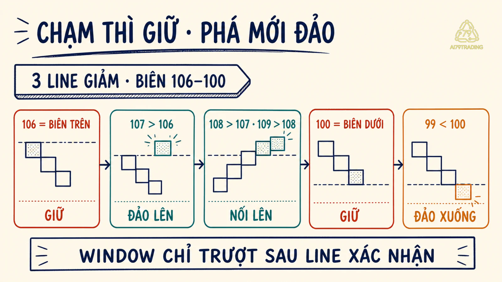 Chuỗi Three Line Break giữ tại 106 và 100, đảo tại 107 và 99