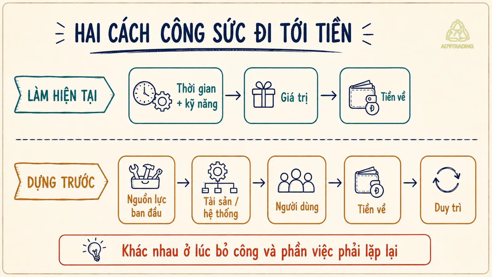 Hai chuỗi minh họa thu nhập từ lao động hiện tại và thu nhập từ tài sản hoặc hệ thống đã dựng trước, kèm bước duy trì
