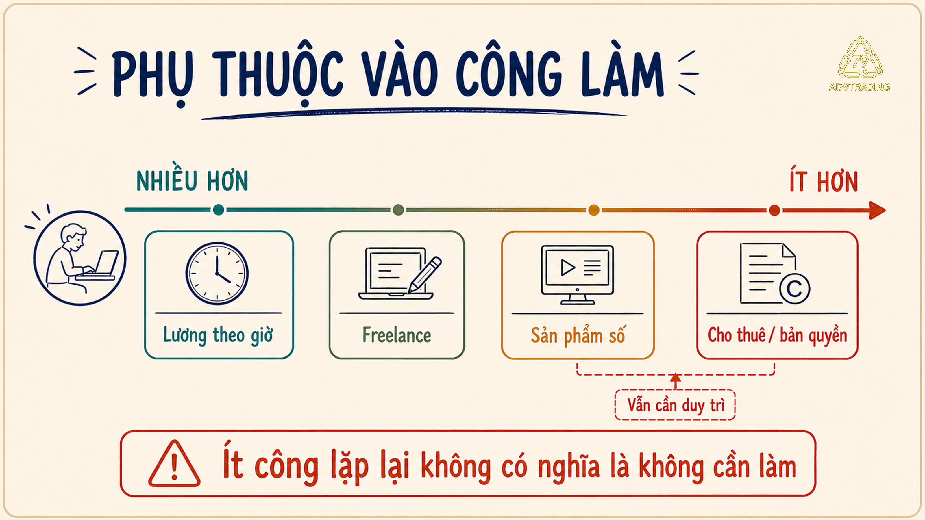 Sơ đồ dải bốn nguồn thu từ lương theo giờ đến cho thuê hoặc bản quyền, thể hiện mức phụ thuộc vào lao động trực tiếp giảm dần nhưng vẫn cần duy trì