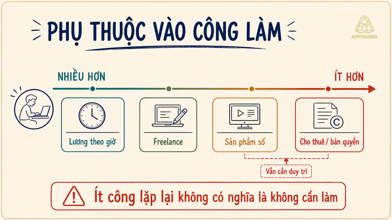 Sơ đồ dải bốn nguồn thu từ lương theo giờ đến cho thuê hoặc bản quyền, thể hiện mức phụ thuộc vào lao động trực tiếp giảm dần nhưng vẫn cần duy trì