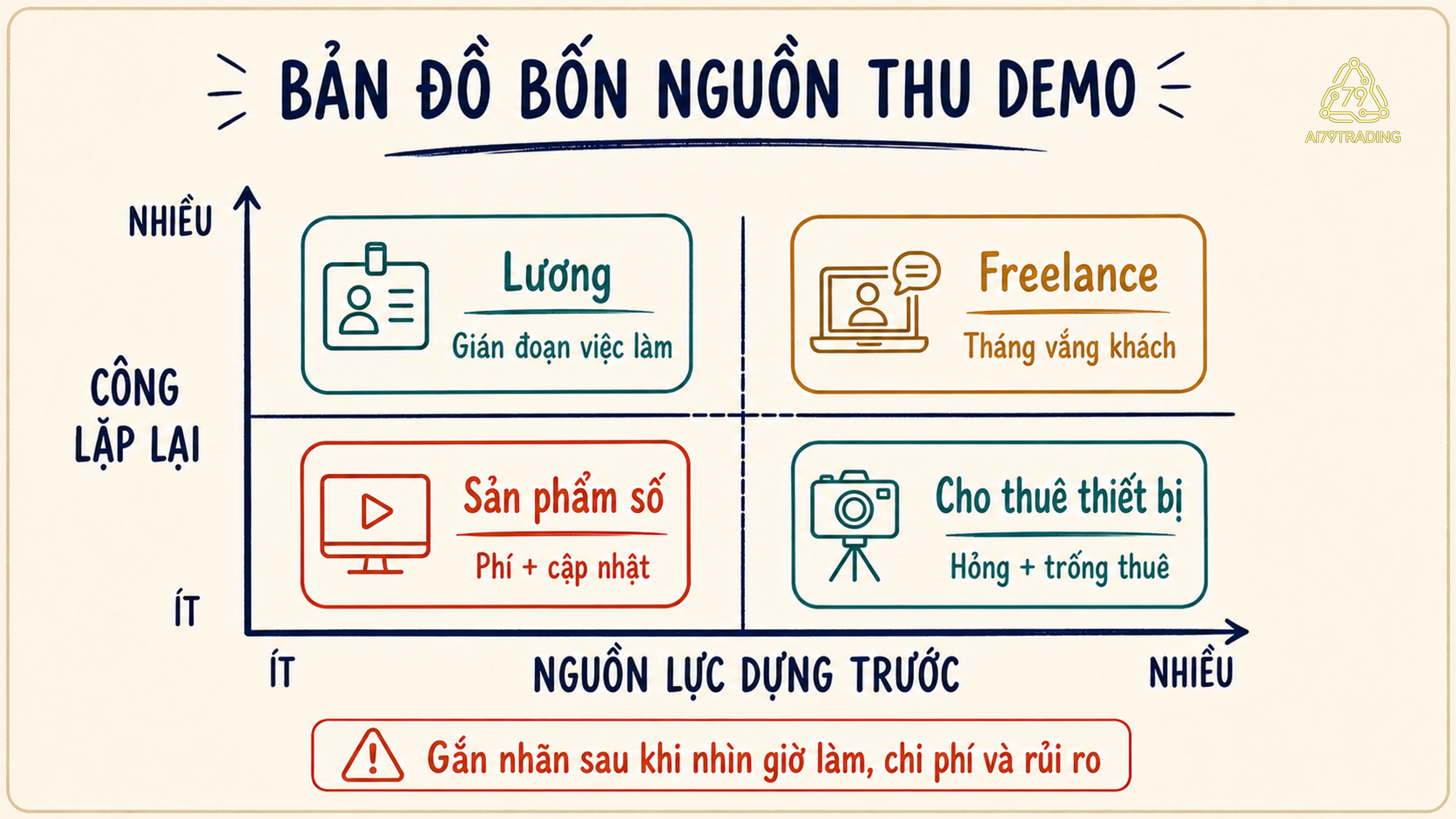 Ma trận bốn nguồn thu giả định theo công việc lặp lại và nguồn lực ban đầu, kèm chi phí cùng rủi ro cần kiểm tra