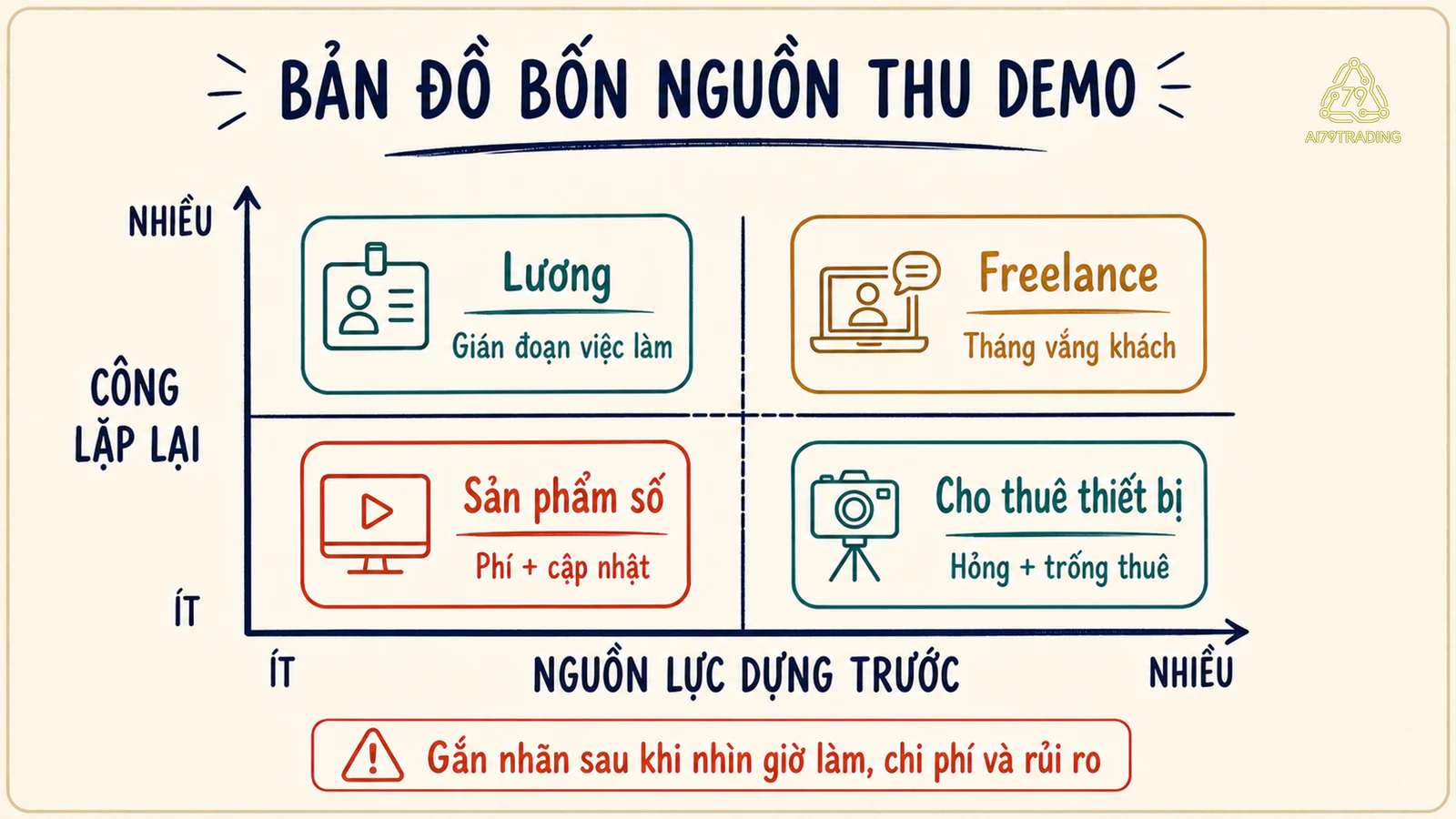 Ma trận bốn nguồn thu giả định theo công việc lặp lại và nguồn lực ban đầu, kèm chi phí cùng rủi ro cần kiểm tra