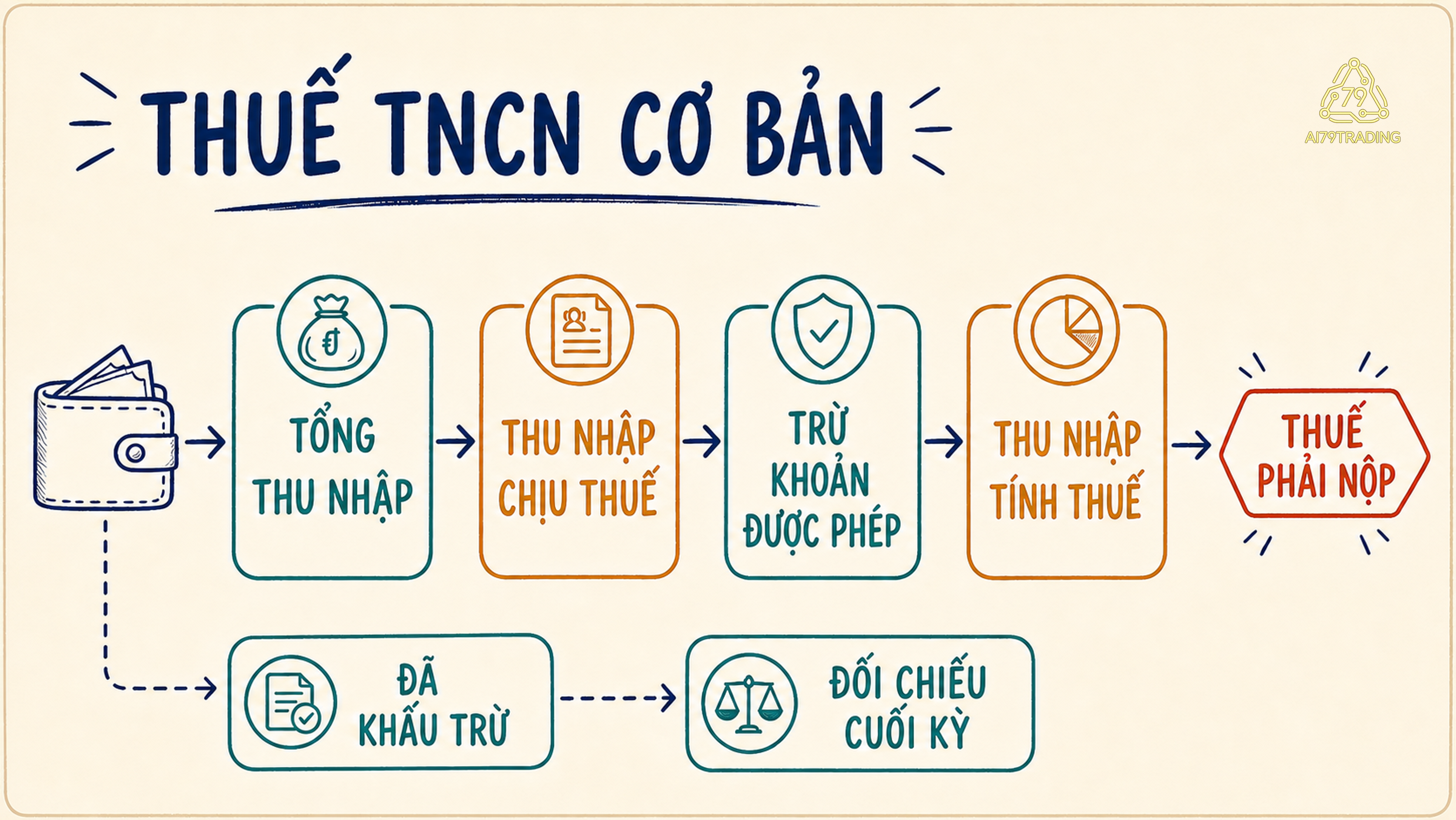 Sơ đồ bốn lớp từ tổng thu nhập đến thuế phải nộp, kèm nhánh thuế đã khấu trừ để đối chiếu cuối kỳ.